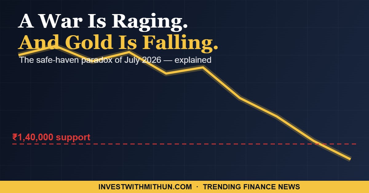 Chart showing gold price falling below ₹1.4 lakh support during the US-Iran conflict, July 2026